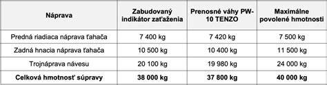 Infografika znázorňující uspořádání listových per a jejich vliv na zatížení nápravy