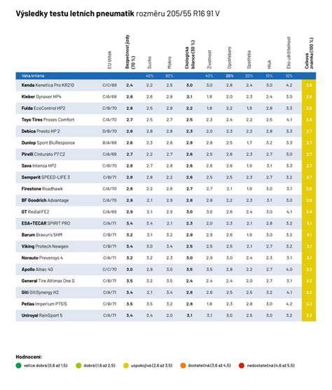 Infografika porovnání testovaných pneumatik pro Octavia: hodnocení suché jízdy vs mokré jízdě a spotřeba