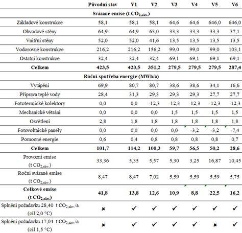 Tabulka: Srovnání energetické náročnosti a emisí CO2 pro různé typy skla