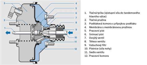 Infografika: Jak funguje posilovač brzd a kde hledat netěsnosti