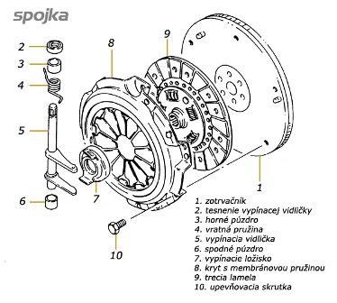 Schéma spojkového mechanismu motoru AEE s vyznačením problematických částí (paleček, tisícihran)