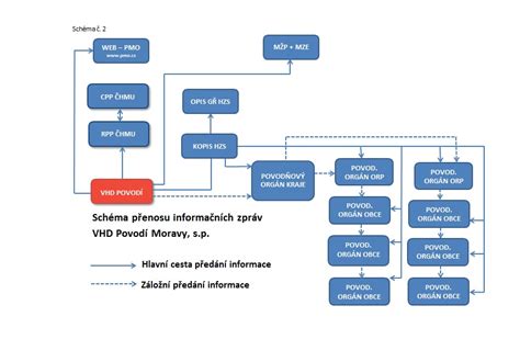 Schéma toku informací dopravních hlášení