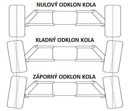 diagrama paliva a geometrie zadních kol