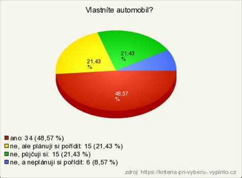 graf výběru způsobu pořízení automobilu pro podniky