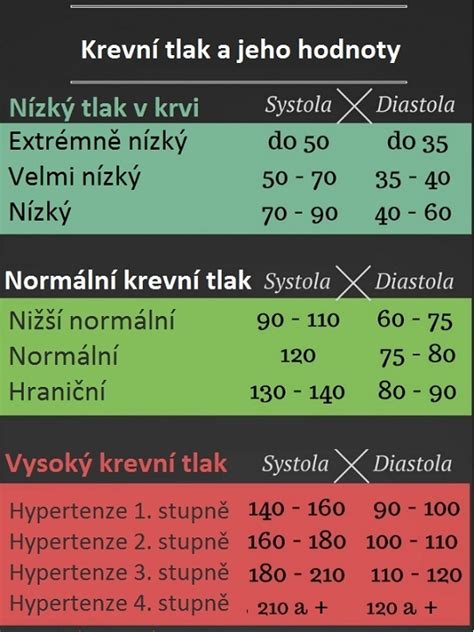 Infografika: cestu krevního tlaku ovlivňují ACE inhibice a diuretika, s výstupem na snížení krevního tlaku a zlepšení renálního průtoku.